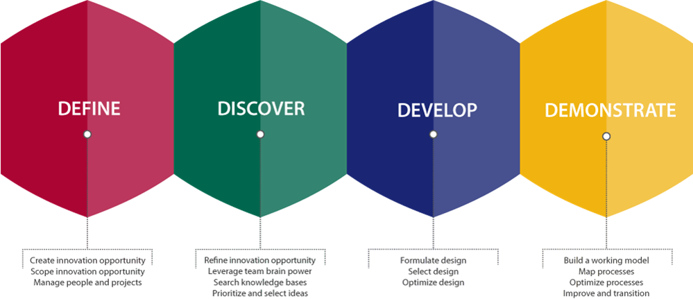 Elements of a Successful Innovation Roadmap - Lean Methods Group