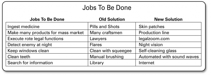 Job is done. Jobs to be done. Jobs to be done примеры. JTBD методология. Jobs to be done концепция.