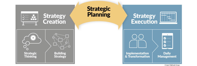 model of process business Lean  Methods Group Business  Model Strategy