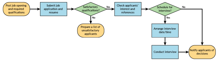 high level process map