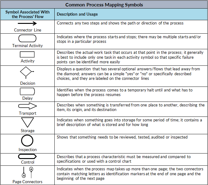 Process Mapping Symbols