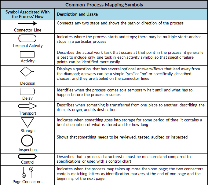 What Is Process Mapping An Introduction To Symbols And Examples   Processmappingsymbols1 